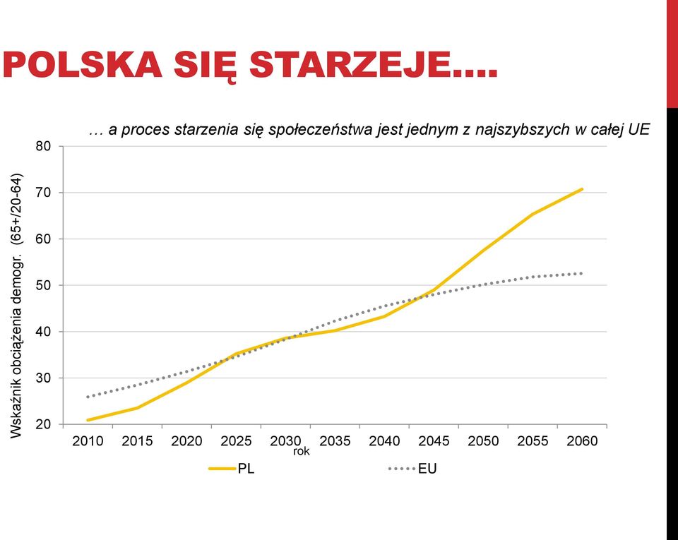 80 a proces starzenia się społeczeństwa jest jednym z