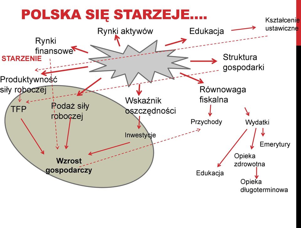 Rynki aktywów Wskaźnik oszczędności Edukacja Struktura gospodarki Równowaga