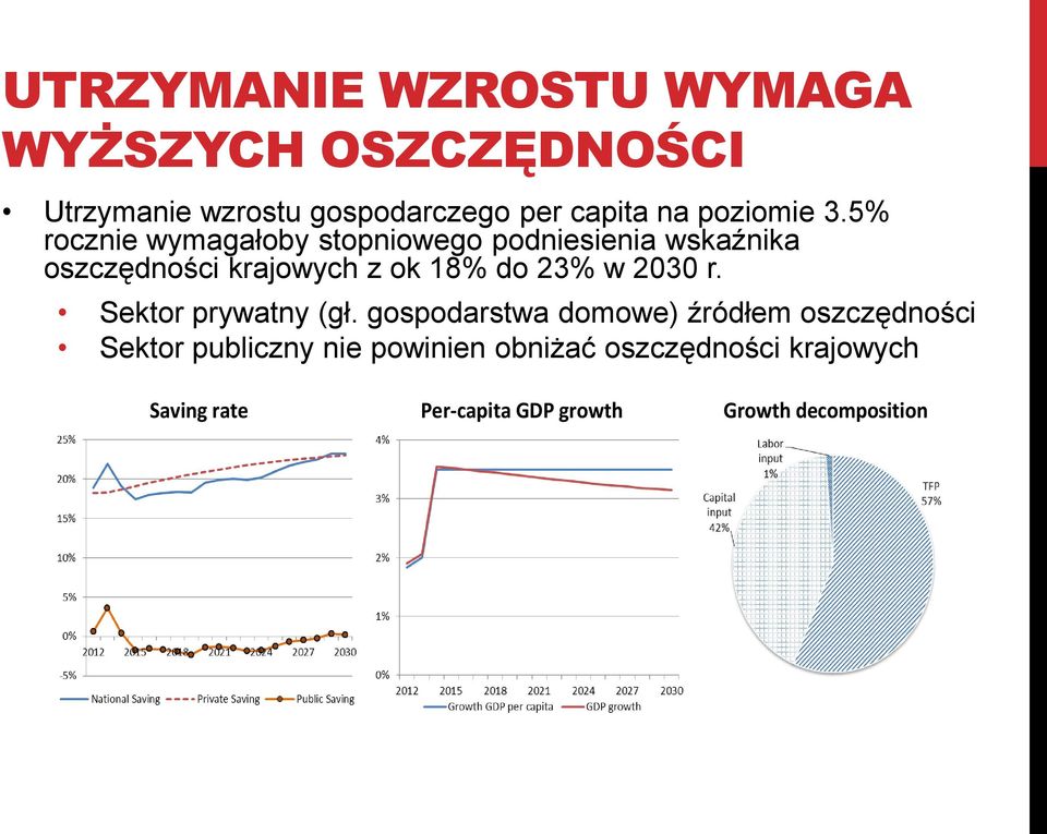 5% rocznie wymagałoby stopniowego podniesienia wskaźnika oszczędności krajowych z ok 18% do 23% w