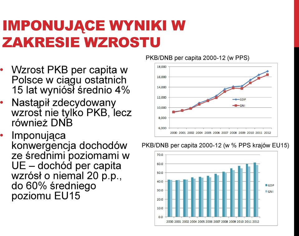 konwergencja dochodów ze średnimi po