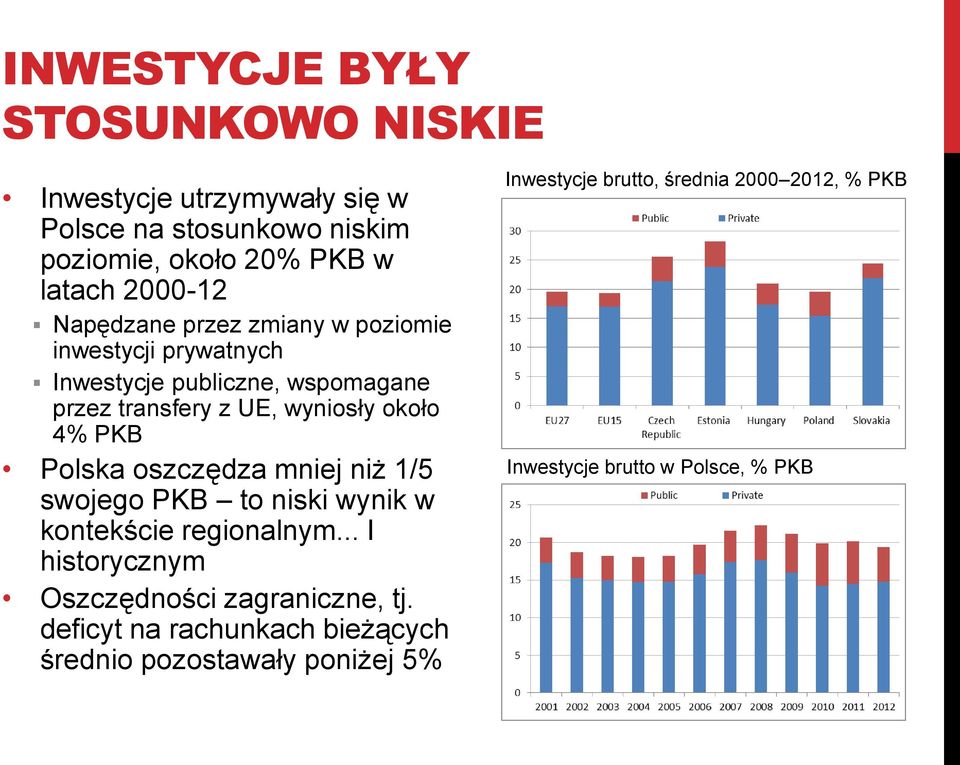 Polska oszczędza mniej niż 1/5 swojego PKB to niski wynik w kontekście regionalnym... I historycznym Oszczędności zagraniczne, tj.