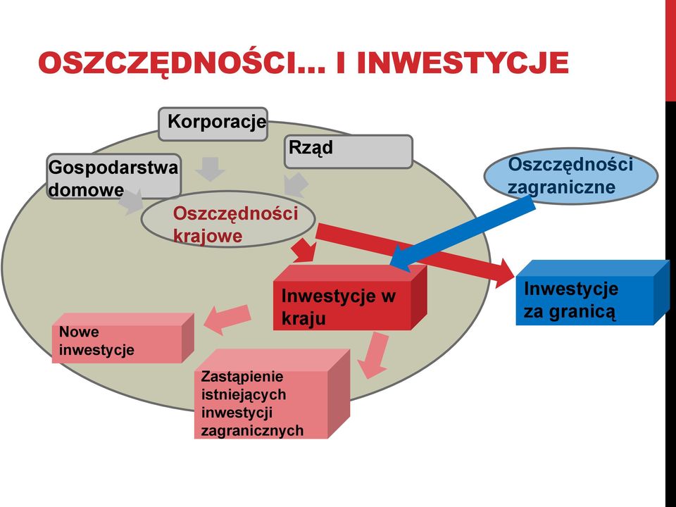 zagraniczne Nowe inwestycje Zastąpienie istniejących