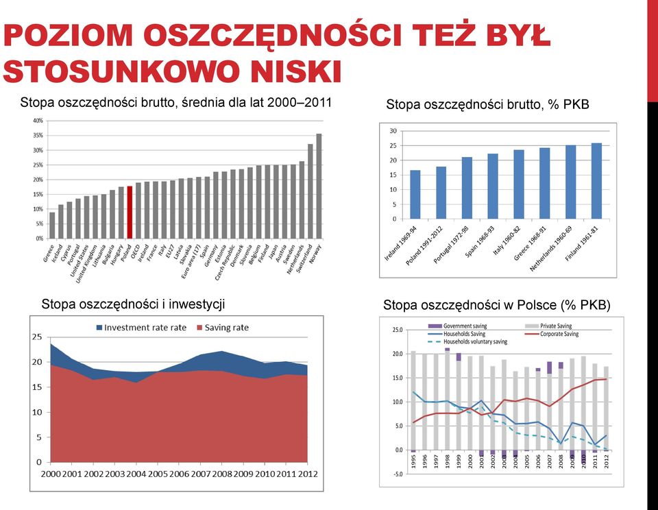 oszczędności brutto, % PKB Stopa oszczędności i inwestycji Stopa oszczędności w Polsce (% PKB) 25.0 20.