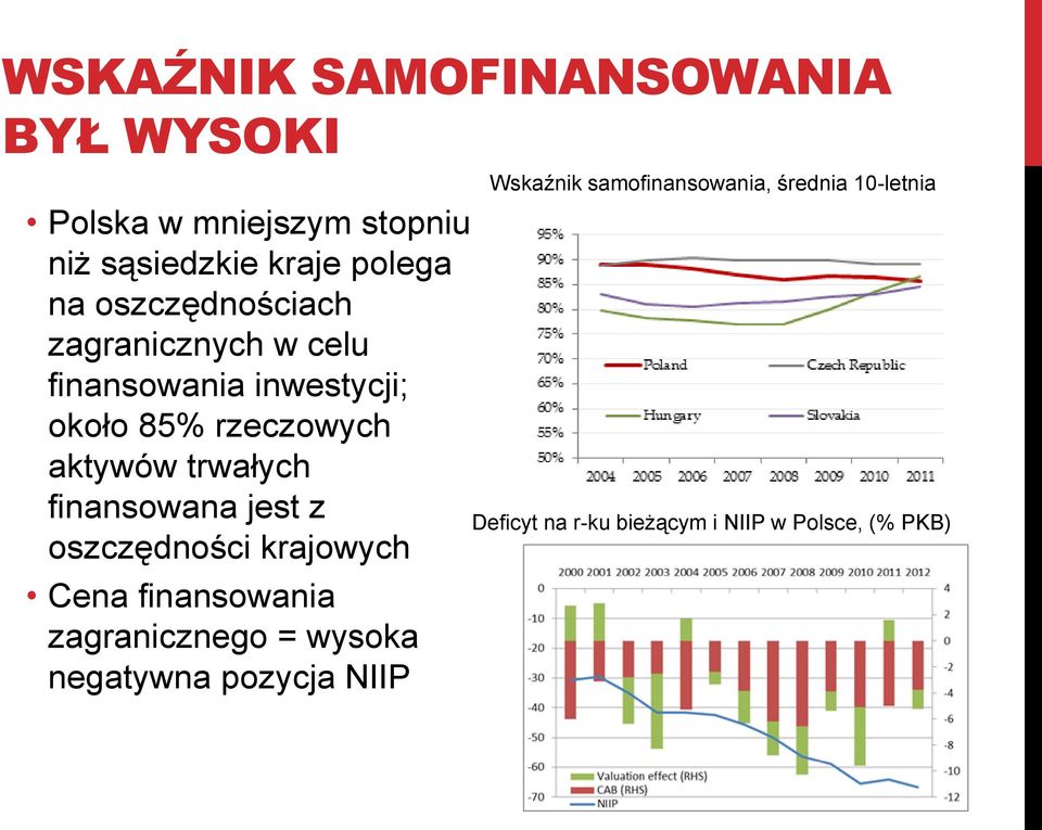 trwałych finansowana jest z oszczędności krajowych Cena finansowania zagranicznego = wysoka