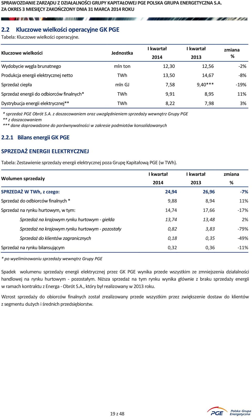 7,58 9,40*** -19% Sprzedaż energii do odbiorców finalnych* TWh 9,91 8,95 11% Dystrybucja energii elektrycznej** TWh 8,22 7,98 3% * sprzedaż PGE Obrót S.A.