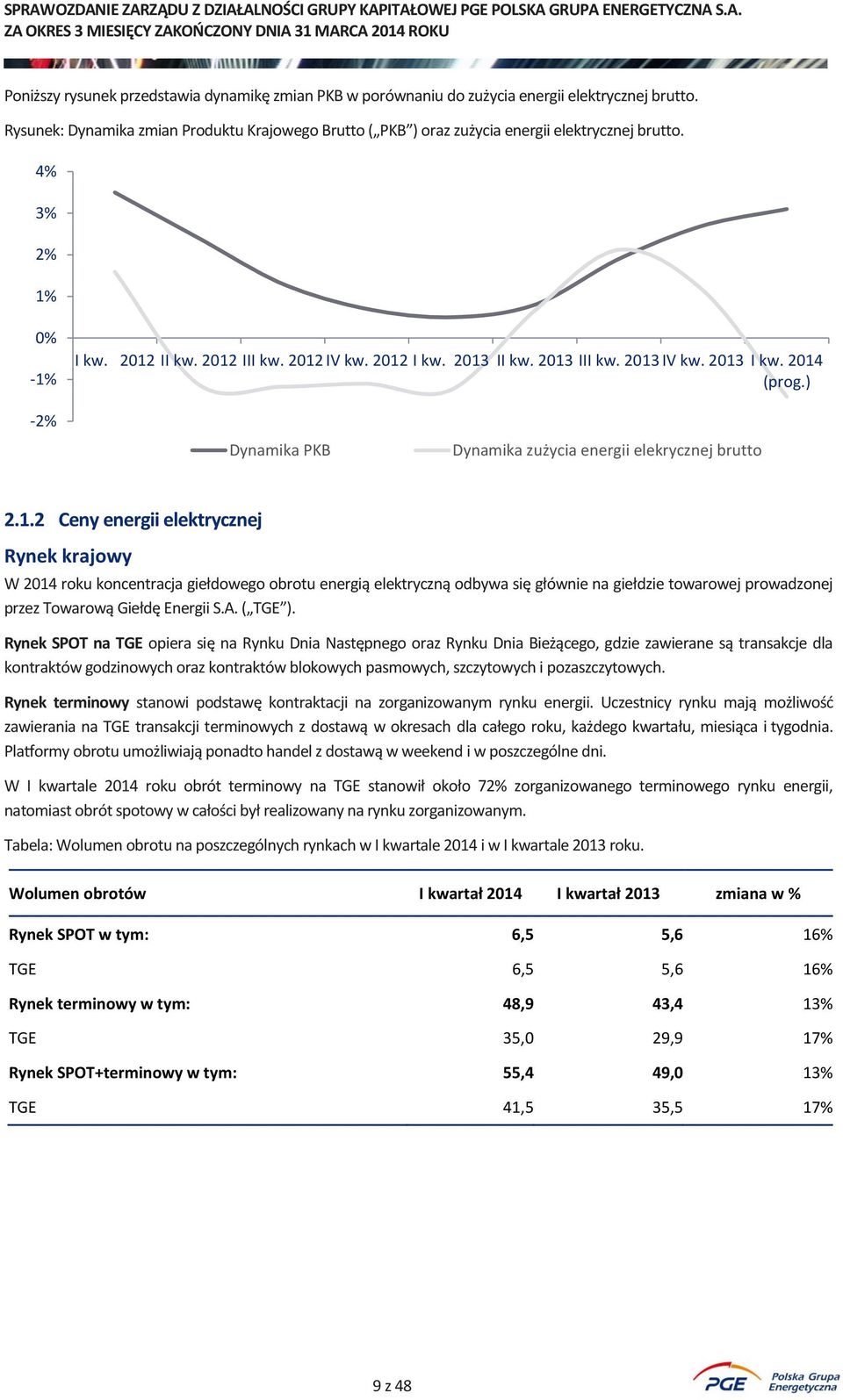 0% -1% I kw. 2012 II kw. 2012 III kw. 2012 IV kw. 2012 I kw. 2013 II kw. 2013 III kw. 2013 IV kw. 2013 I kw. 2014 (prog.) -2% Dynamika PKB Dynamika zużycia energii elekrycznej brutto 2.1.2 Ceny energii elektrycznej Rynek krajowy W 2014 roku koncentracja giełdowego obrotu energią elektryczną odbywa się głównie na giełdzie towarowej prowadzonej przez Towarową Giełdę Energii S.