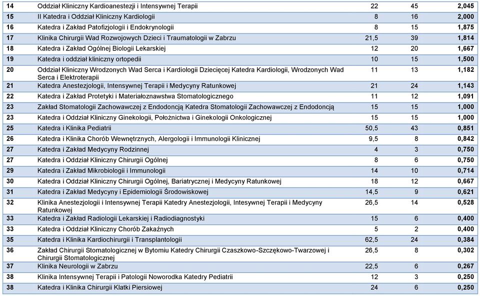 Oddział Kliniczny Wrodzonych Wad Serca i Kardiologii Dziecięcej Katedra Kardiologii, Wrodzonych Wad 11 13 1,182 Serca i Elektroterapii 21 Katedra Anestezjologii, Intensywnej Terapii i Medycyny