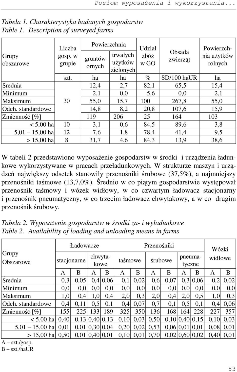 ha ha % SD/100 haur ha Średnia 12,4 2,7 82,1 65,5 15,4 Minimum 2,1 0,0 5,6 0,0 2,1 Maksimum 30 55,0 15,7 100 267,8 55,0 Odch.