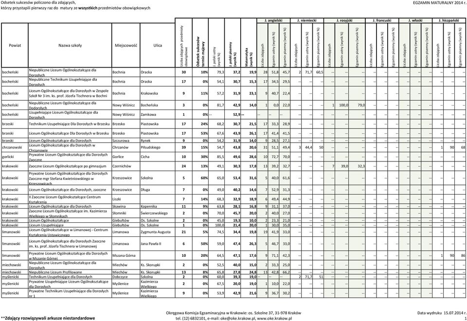 23,1 9 40,7 22,4 -- -- -- Nowy Wiśnicz Bocheńska 3 0% 81,7 42,9 14,0 1 0,0 22,0 1 100,0 79,0 Dodorsłych Nowy Wiśnicz Zamkowa 1 0% -- 52,9 -- -- -- -- -- -- -- brzeski Technikum Uzupełniające Dla w