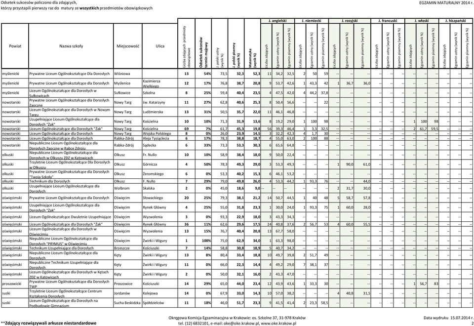 Katarzyny 11 27% 62,8 40,6 25,3 8 50,4 56,6 22 -- -- -- Liceum Ogólnokształcące dla w Nowym Targu Nowy Targ Ludźmierska 13 31% 50,5 35,7 22,0 11 46,1 46,8 -- -- -- "Żak" Nowy Targ Kościelna 10 10%