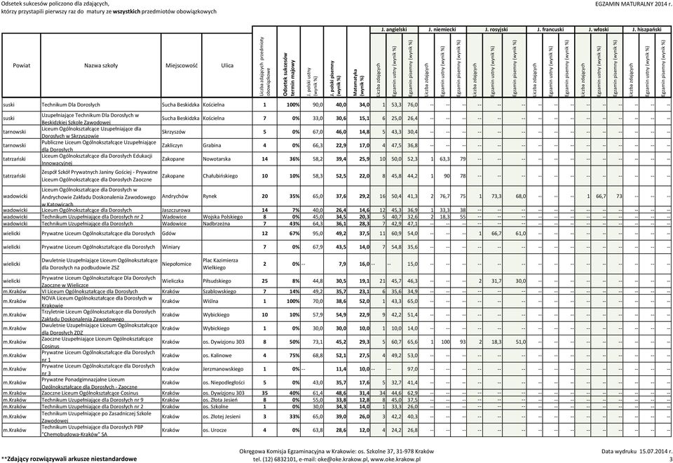 Prywatne Liceum Ogólnokształcące dla Zaoczne Sucha Beskidzka Kościelna 7 0% 33,0 30,6 15,1 6 25,0 26,4 -- -- -- Skrzyszów 5 0% 67,0 46,0 14,8 5 43,3 30,4 -- -- -- Zakliczyn Grabina 4 0% 66,3 22,9