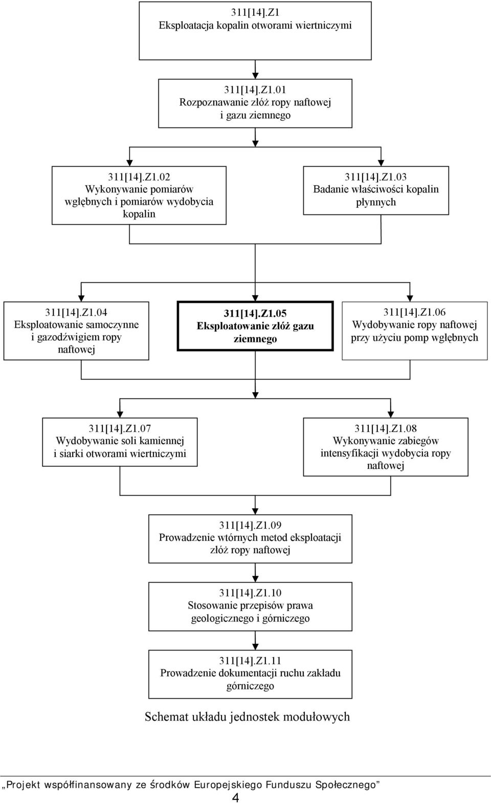 Z1.07 Wydobywanie soli kamiennej i siarki otworami wiertniczymi 311[14].Z1.08 Wykonywanie zabiegów intensyfikacji wydobycia ropy naftowej 311[14].Z1.09 Prowadzenie wtórnych metod eksploatacji złóż ropy naftowej 311[14].