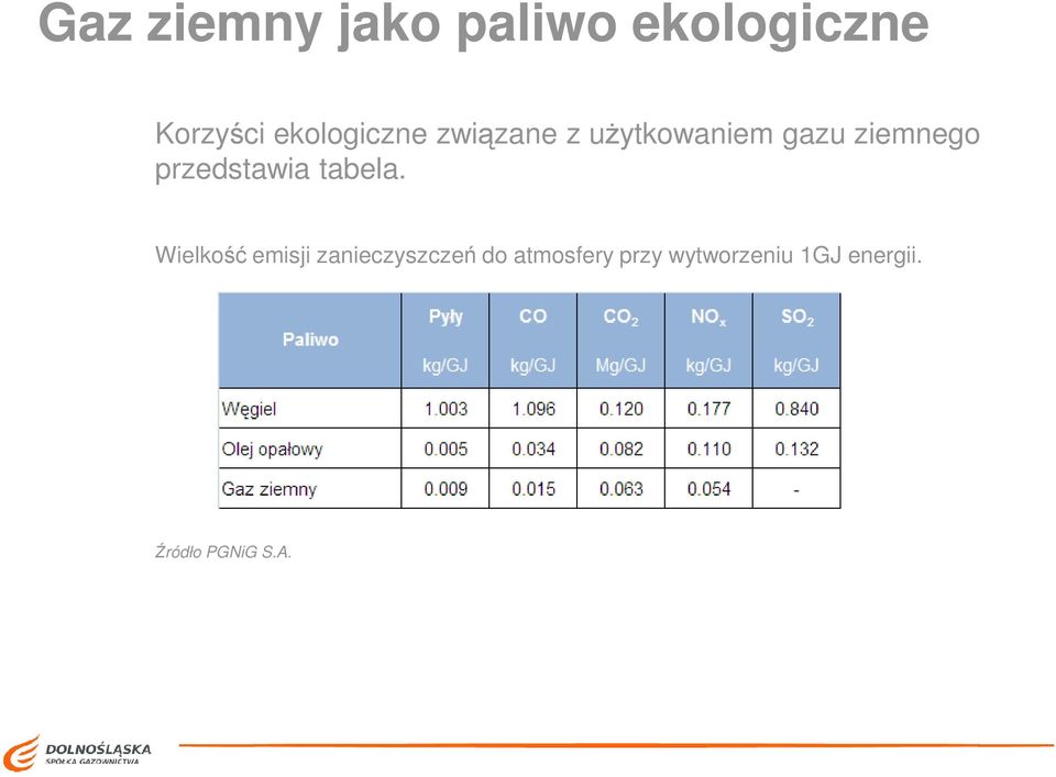 przedstawia tabela.