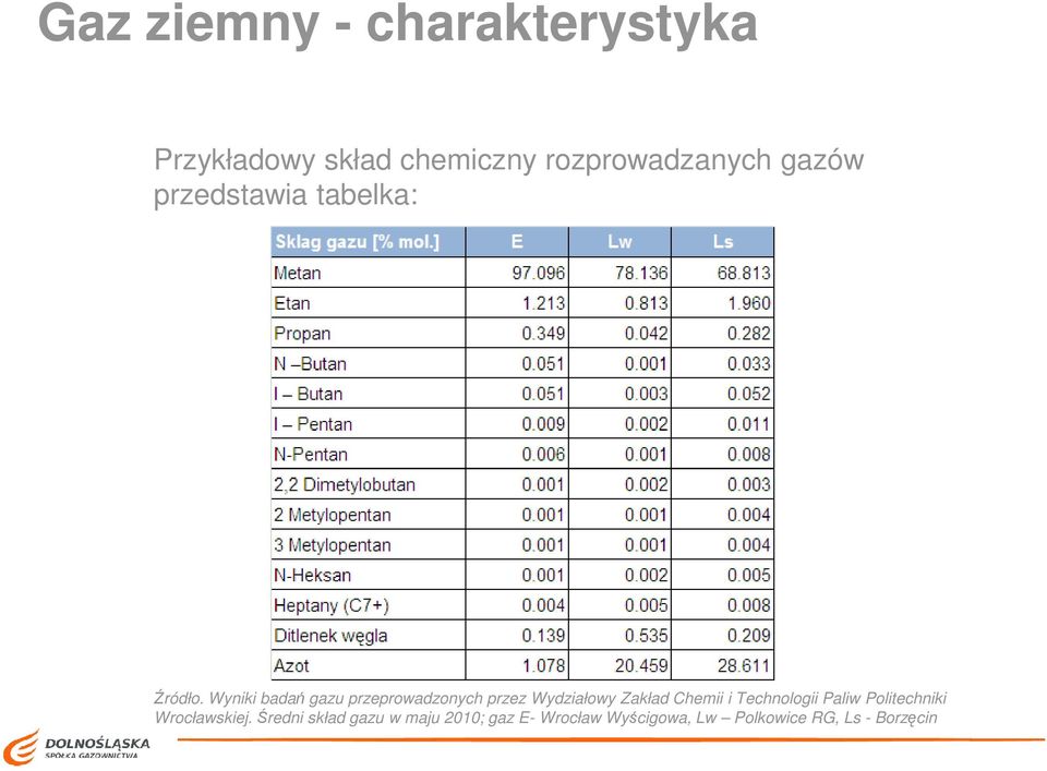 Wyniki badań gazu przeprowadzonych przez Wydziałowy Zakład Chemii i