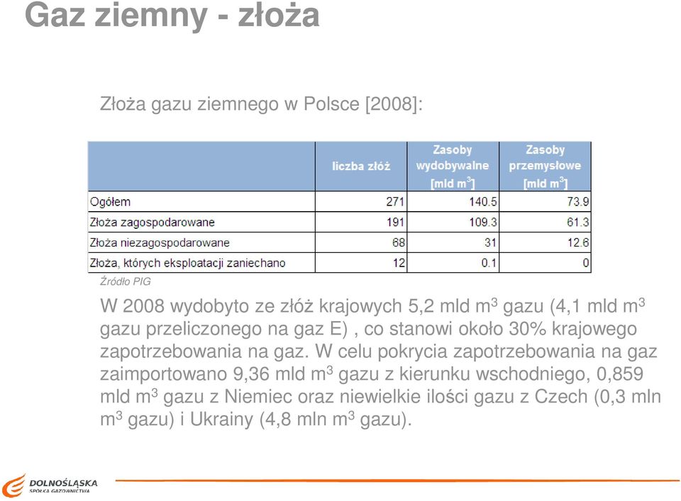 gaz. W celu pokrycia zapotrzebowania na gaz zaimportowano 9,36 mld m 3 gazu z kierunku wschodniego, 0,859