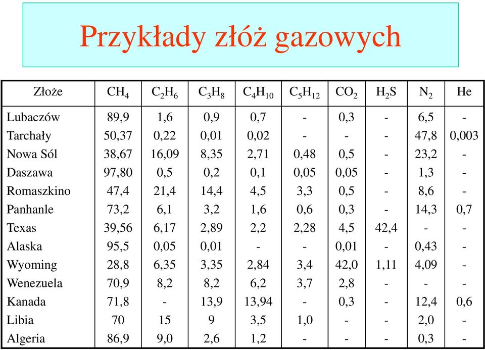 Panhanle 73,2 6,1 3,2 1,6 0,6 0,3-14,3 0,7 Texas 39,56 6,17 2,89 2,2 2,28 4,5 42,4 - - Alaska 95,5 0,05 0,01 - - 0,01-0,43 - Wyoming 28,8 6,35 3,35 2,84