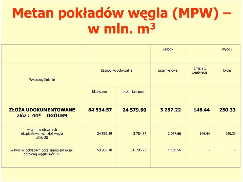 pozabilansowe ZŁOśA UDOKUMENTOWANE złóŝ : 44* OGÓŁEM 84 534.57 24 579.60 3 257.22 146.44 250.