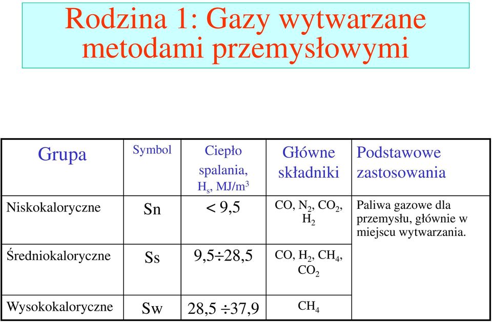 Podstawowe zastosowania Paliwa gazowe dla przemysłu, głównie w miejscu