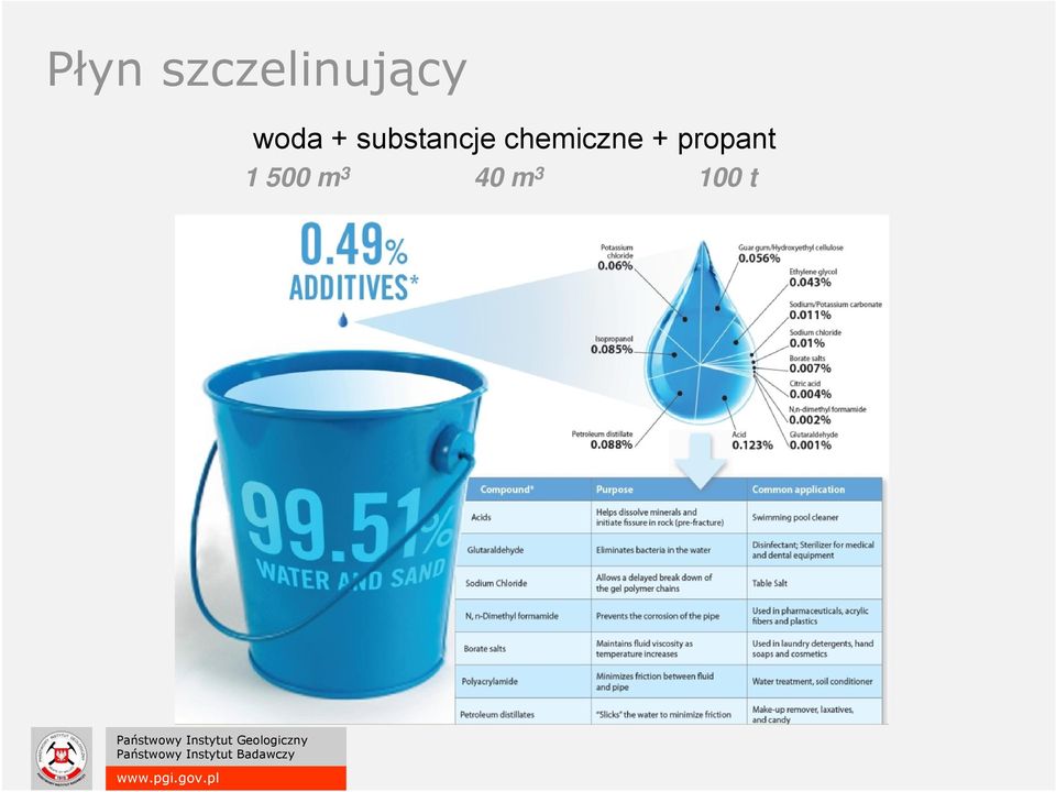 chemiczne + propant