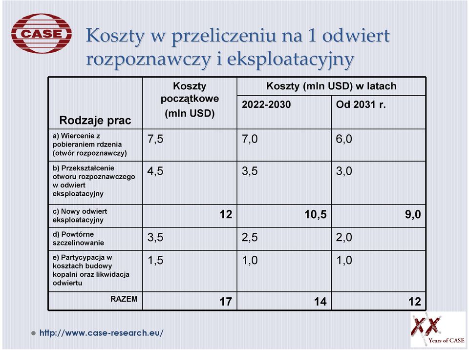 Koszty (mln USD) w latach 2022-2030 Od 2031 r.