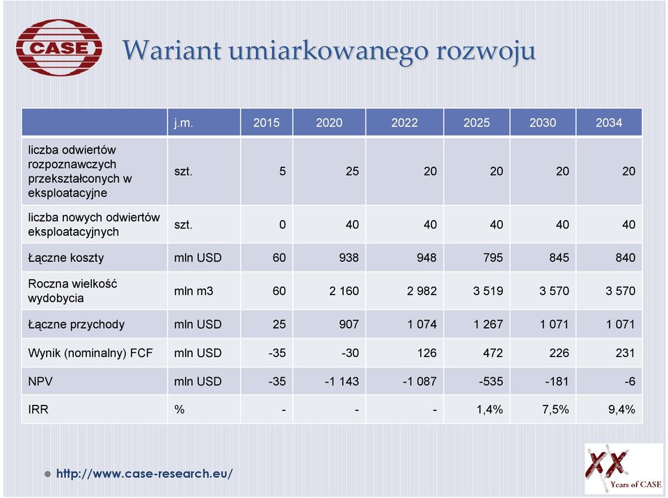 2015 2020 2022 2025 2030 2034 liczba odwiertów rozpoznawczych przekształconych w eksploatacyjne liczba nowych odwiertów