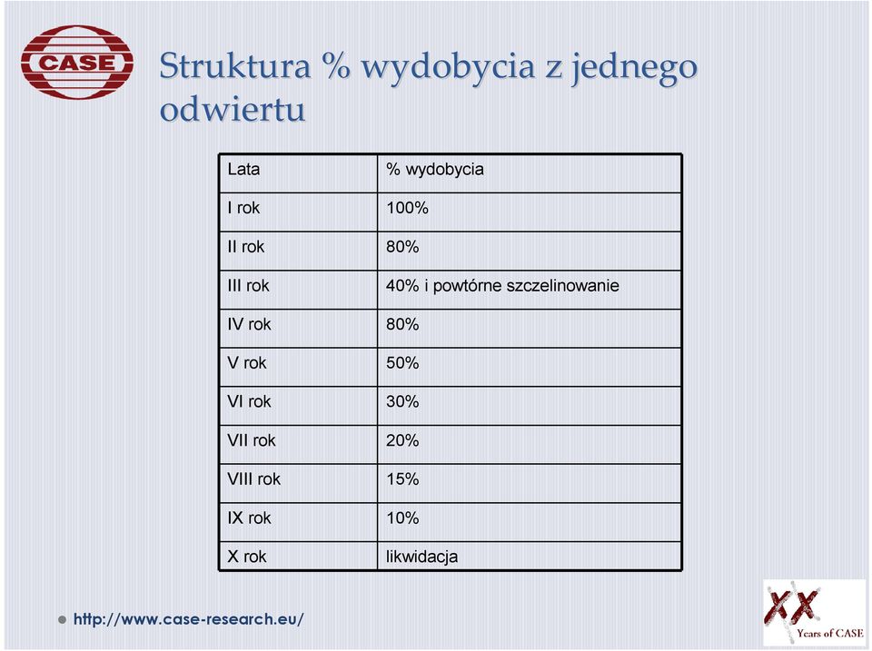 powtórne szczelinowanie IV rok 80% V rok 50% VI