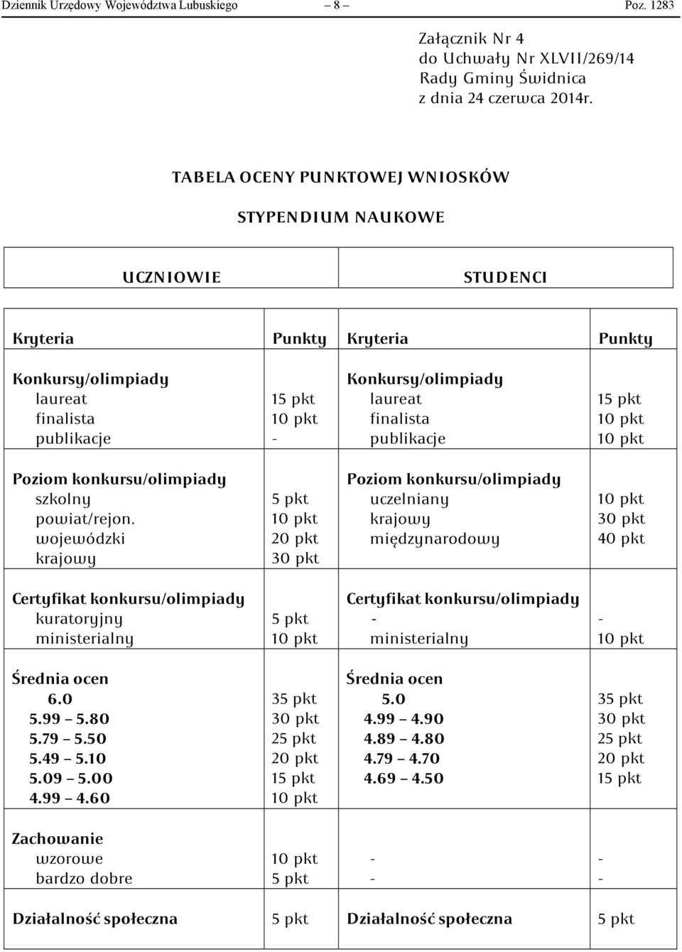 laureat finalista publikacje 15 pkt Poziom konkursu/olimpiady szkolny powiat/rejon.