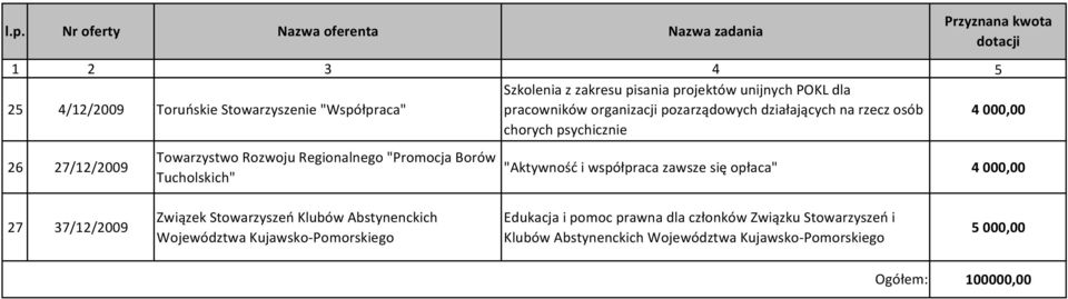 Rozwoju Regionalnego "Promocja Borów Tucholskich" "Aktywność i współpraca zawsze się opłaca" 4 000,00 27 37/12/2009 Związek Stowarzyszeń Klubów