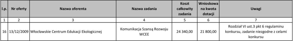 Włocławskie Centrum Edukacji Ekologicznej Komunikacja