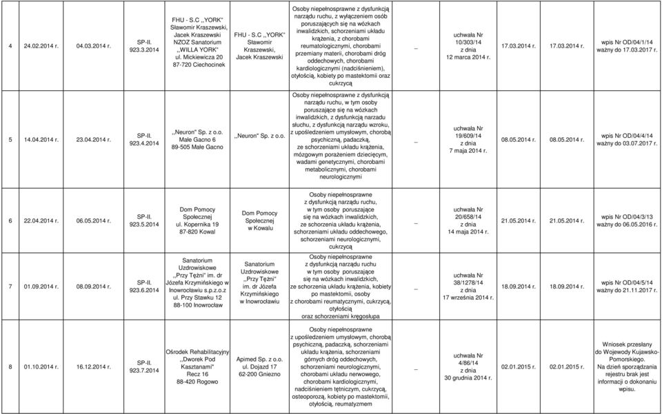 chorobami kardiologicznymi (nadciśnieniem), otyłością, kobiety po mastektomii oraz cukrzycą 10/303/14 12 marca 2014 r. 17.03.2014 r. 17.03.2014 r. wpis Nr OD/04/1/14 ważny do 17.03.2017 r. 5 14.04.2014 r. 23.