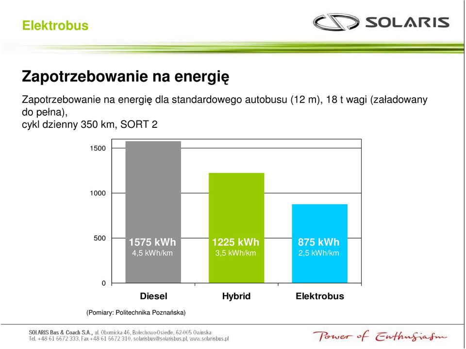 dzienny 350 km, SORT 2 1500 1000 500 1575 kwh 4,5 kwh/km 1225 kwh 3,5