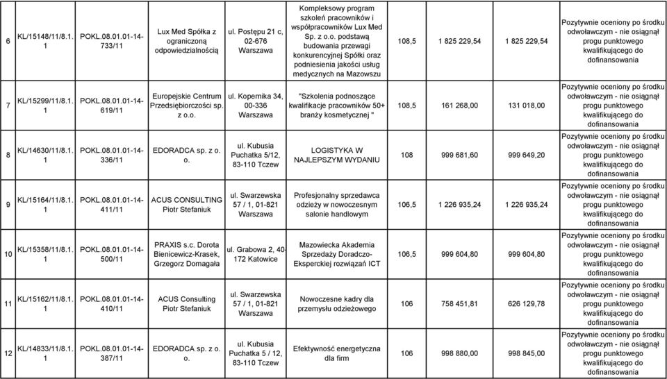 c. Dorota Bienicewicz-Krasek, Grzegorz Domagała ACUS Consulting Piotr Stefaniuk EDORADCA sp. z o. o. ul. Kopernika 34, 00-336 ul. Kubusia Puchatka 5/2, 83-0 Tczew ul. Swarzewska 57 /, 0-82 ul.
