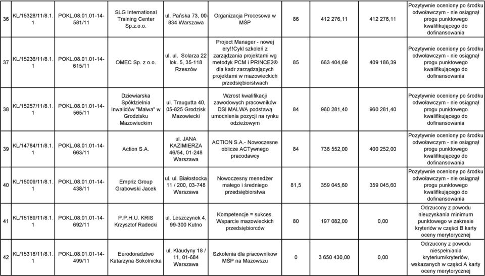 !cykl szkoleń z zarządzania projektami wg metodyk PCM i PRINCE2 dla kadr zarządzających projektami w mazowieckich przedsiębiorstwach 85 663 404,69 409 86,39 38 KL/5257//8.