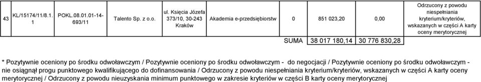 niespełniania kryterium/kryteriów, wskazanych w części A karty * odwoławczym / odwoławczym - do negocjacji /