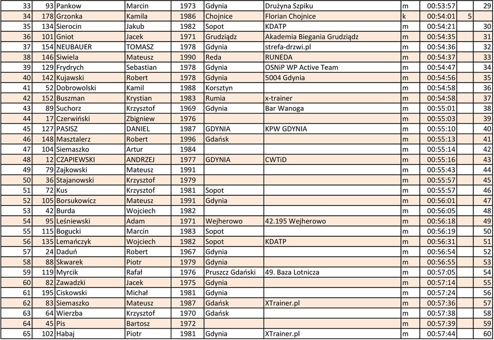 pl m 00:54:36 32 38 146 Siwiela Mateusz 1990 Reda RUNEDA m 00:54:37 33 39 129 Frydrych Sebastian 1978 Gdynia OSNiP WP Active Team m 00:54:47 34 40 142 Kujawski Robert 1978 Gdynia 5004 Gdynia m