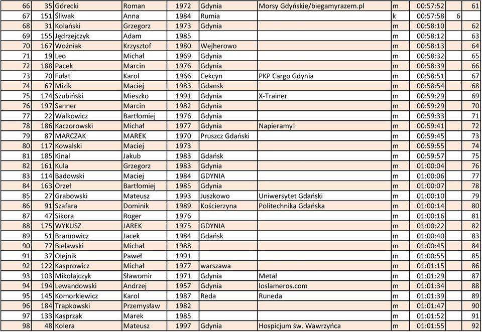 00:58:13 64 71 19 Leo Michał 1969 Gdynia m 00:58:32 65 72 188 Pacek Marcin 1976 Gdynia m 00:58:39 66 73 70 Fułat Karol 1966 Cekcyn PKP Cargo Gdynia m 00:58:51 67 74 67 Mizik Maciej 1983 Gdansk m