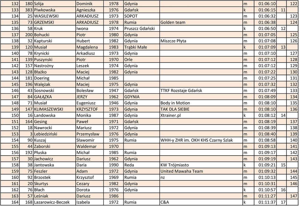 120 Musiał Magdalena 1983 Trąbki Małe k 01:07:09 13 140 78 Krynicki Arkadiusz 1973 Gdynia m 01:07:10 127 141 139 Puszynski Piotr 1970 Orle m 01:07:12 128 142 157 Nastrożny Leszek 1974 Gdynia m