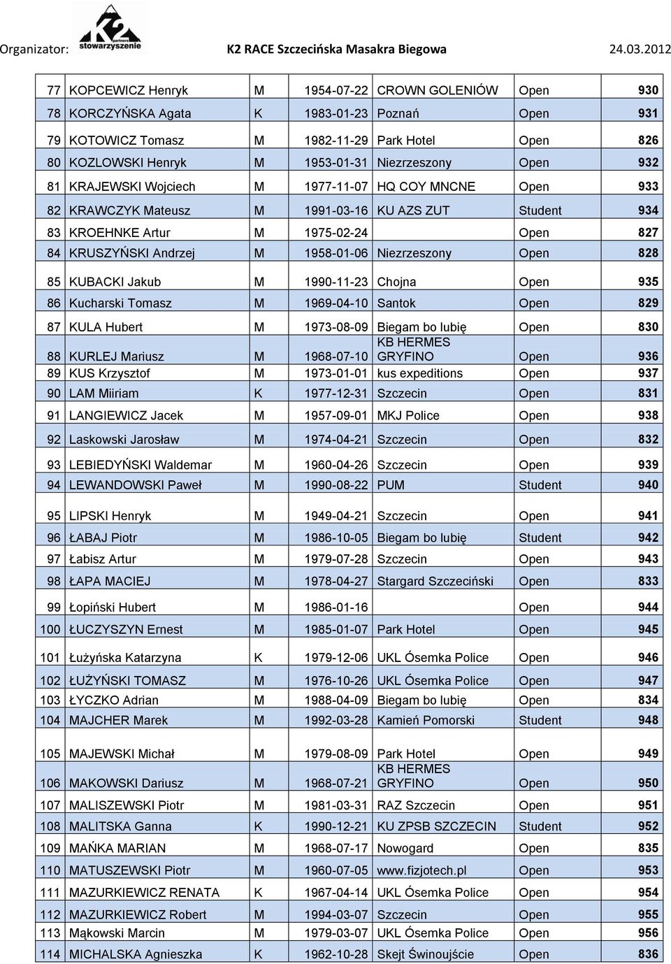1958-01-06 Niezrzeszony Open 828 85 KUBACKI Jakub M 1990-11-23 Chojna Open 935 86 Kucharski Tomasz M 1969-04-10 Santok Open 829 87 KULA Hubert M 1973-08-09 Biegam bo lubię Open 830 88 KURLEJ Mariusz