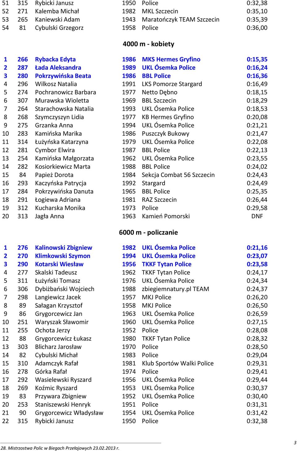 Pomorze Stargard 0:16,49 5 274 Pochranowicz Barbara 1977 Netto Dębno 0:18,15 6 307 Murawska Wioletta 1969 BBL Szczecin 0:18,29 7 264 Starachowska Natalia 1993 UKL Ósemka Police 0:18,53 8 268