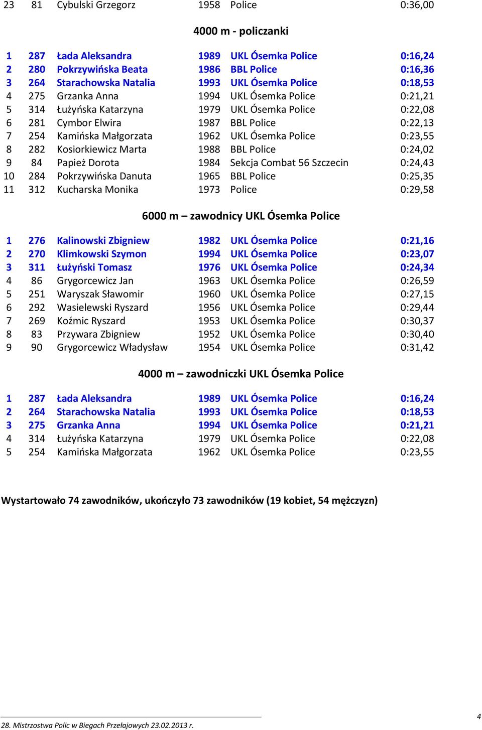 Małgorzata 1962 UKL Ósemka Police 0:23,55 8 282 Kosiorkiewicz Marta 1988 BBL Police 0:24,02 9 84 Papież Dorota 1984 Sekcja Combat 56 Szczecin 0:24,43 10 284 Pokrzywińska Danuta 1965 BBL Police