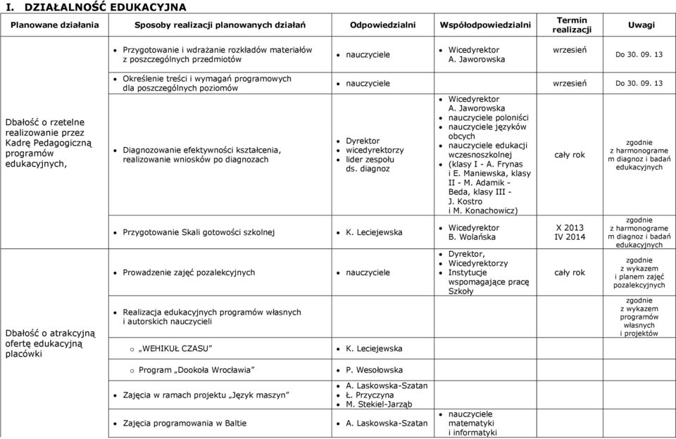 13 Dbałość o rzetelne realizowanie przez Kadrę Pedagogiczną programów edukacyjnych, Dbałość o atrakcyjną ofertę edukacyjną placówki Określenie treści i wymagań programowych dla poszczególnych