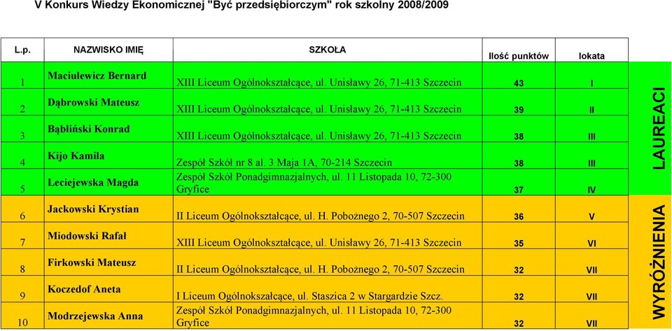 NAZWISKO IMIĘ SZKOŁA 1 2 3 4 5 6 7 8 9 10 Maciulewicz Bernard Dąbrowski Mateusz Bąbliński Konrad Kijo Kamila Leciejewska Magda Jackowski Krystian Miodowski Rafał Firkowski Mateusz Koczedof Aneta