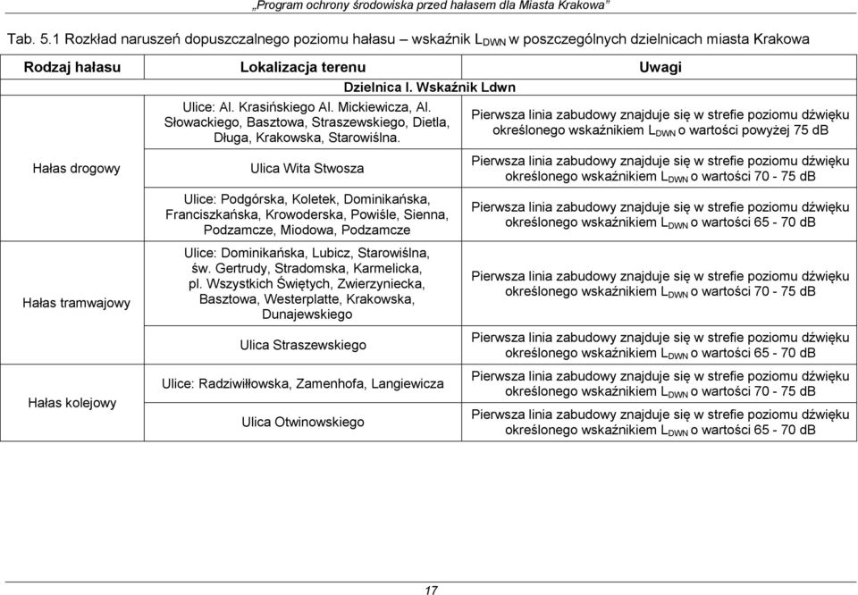 określonego wskaźnikiem L DWN o wartości powyżej 75 db Hałas drogowy Hałas tramwajowy Hałas kolejowy Ulica Wita Stwosza Ulice: Podgórska, Koletek, Dominikańska, Franciszkańska, Krowoderska, Powiśle,