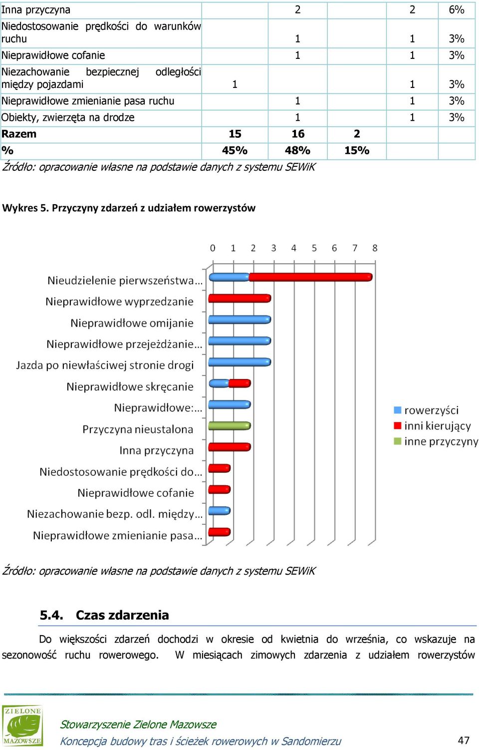 Przyczyny zdarzeń z udziałem rowerzystów 5.4.