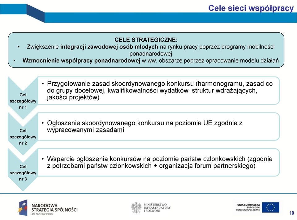 obszarze poprzez opracowanie modelu działań Cel szczegółowy nr 1 Przygotowanie zasad skoordynowanego konkursu (harmonogramu, zasad co do grupy docelowej,