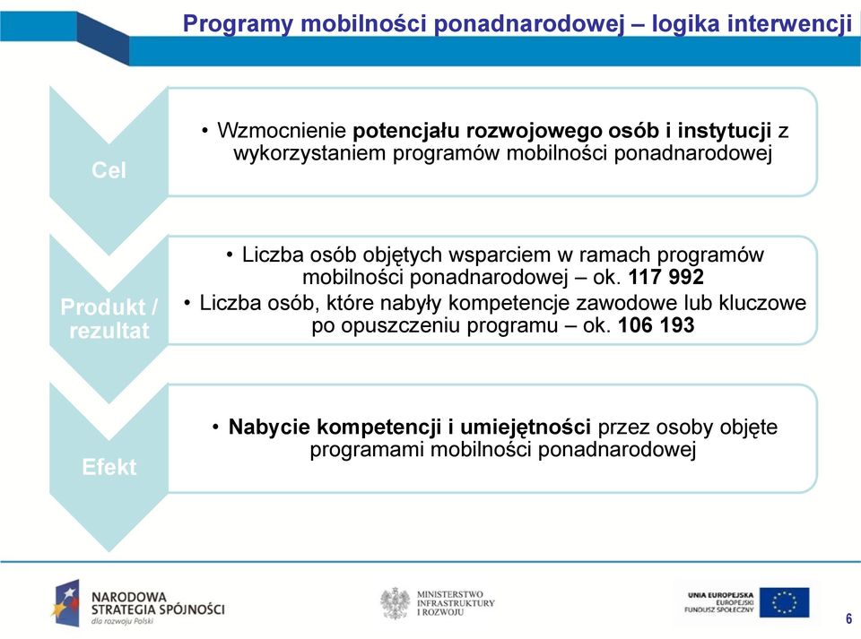 programów mobilności ponadnarodowej ok.