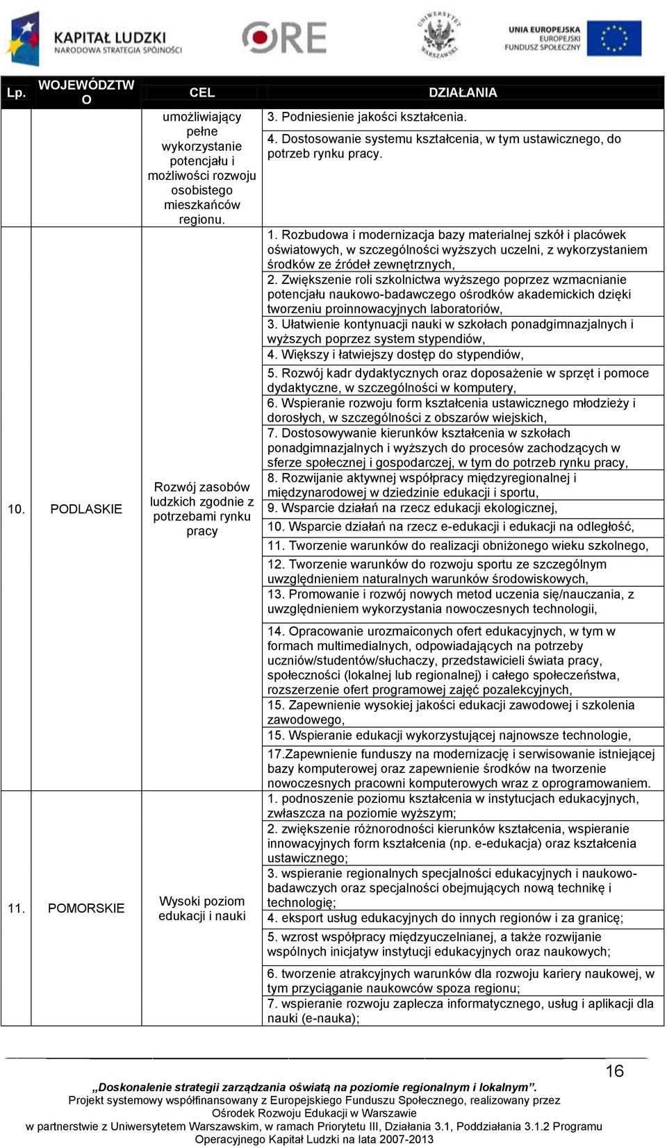 Dostosowanie systemu kształcenia, w tym ustawicznego, do potrzeb rynku pracy. 1.