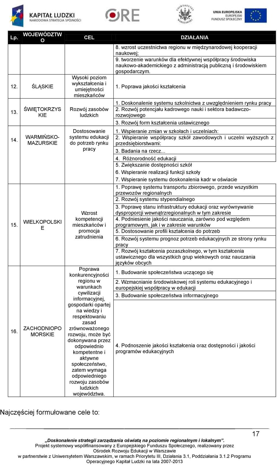 ludzkich Dostosowanie systemu edukacji do potrzeb rynku pracy Wzrost kompetencji mieszkańców i promocja zatrudnienia Poprawa konkurencyjności regionu w warunkach cywilizacji informacyjnej, gospodarki