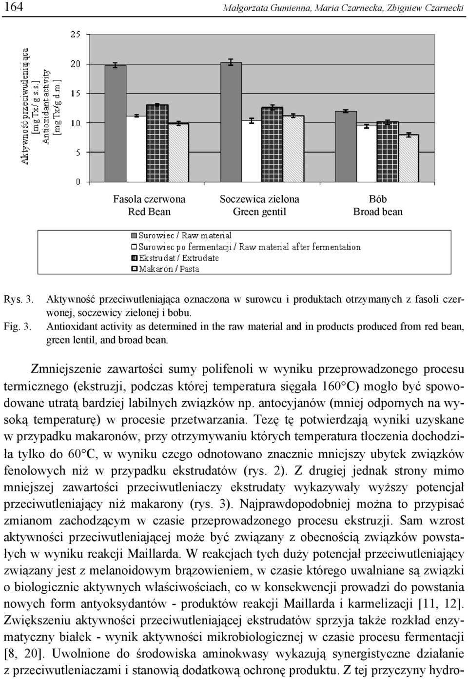 Antioxidant activity as determined in the raw material and in products produced from red bean, green lentil, and broad bean.