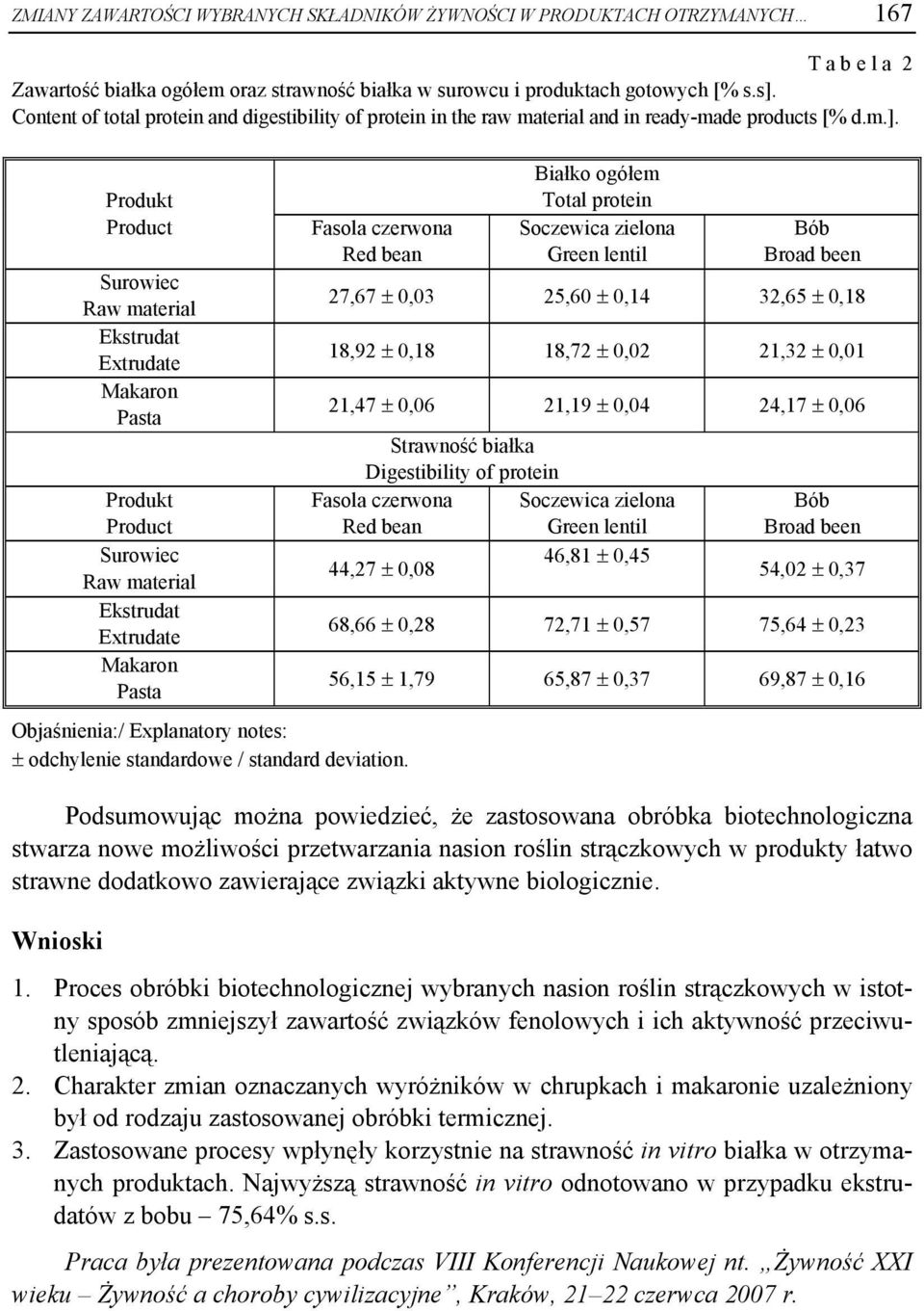 Produkt Product Surowiec Raw material Ekstrudat Extrudate Makaron Pasta Produkt Product Surowiec Raw material Ekstrudat Extrudate Makaron Pasta Fasola czerwona Red bean Objaśnienia:/ Explanatory